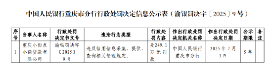 配资之家论坛主要有配资炒股 重庆小雨点小额贷款被罚249.1万元：违反信用信息采集、提供、查询相关管理规定