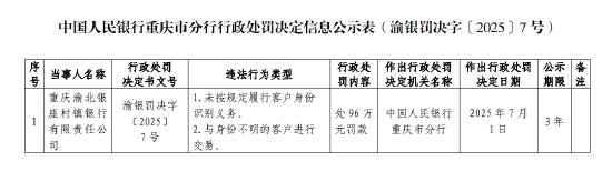 现货配资平台多少钱 重庆渝北银座村镇银行被罚96万元：未按规定履行客户身份识别义务 与身份不明的客户进行交易